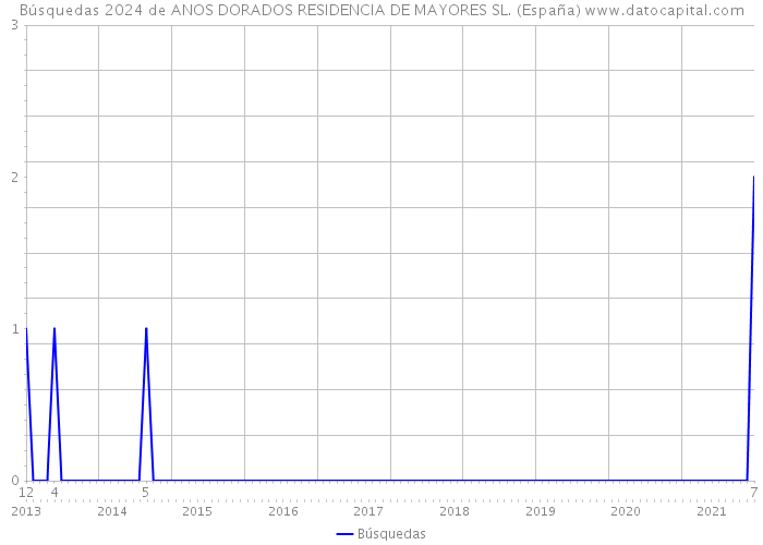 Búsquedas 2024 de ANOS DORADOS RESIDENCIA DE MAYORES SL. (España) 