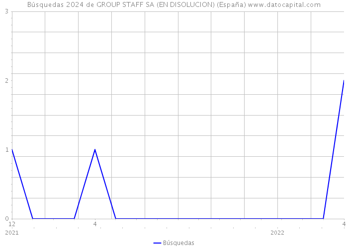 Búsquedas 2024 de GROUP STAFF SA (EN DISOLUCION) (España) 