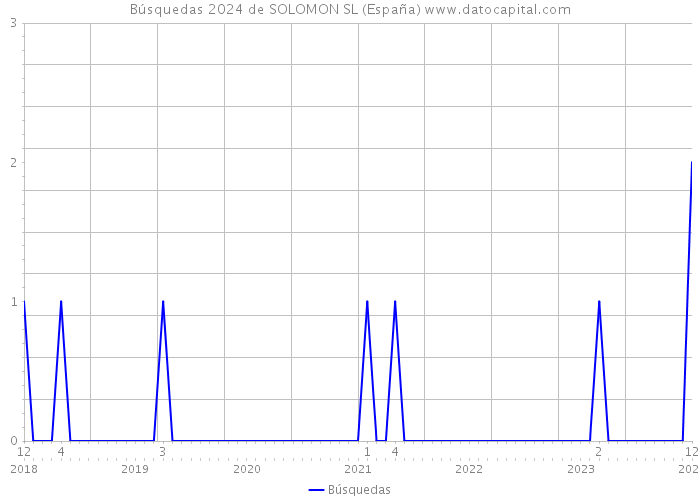 Búsquedas 2024 de SOLOMON SL (España) 