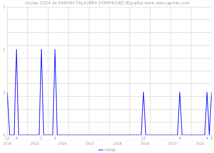 Visitas 2024 de RAMON TALAVERA DOMINGUEZ (España) 