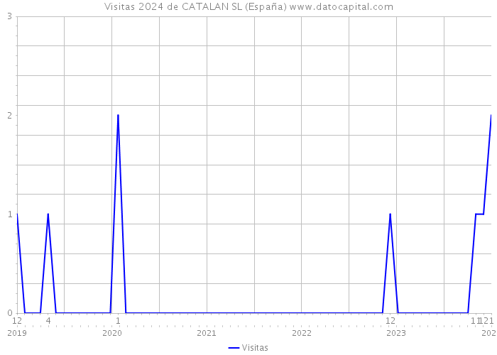 Visitas 2024 de CATALAN SL (España) 