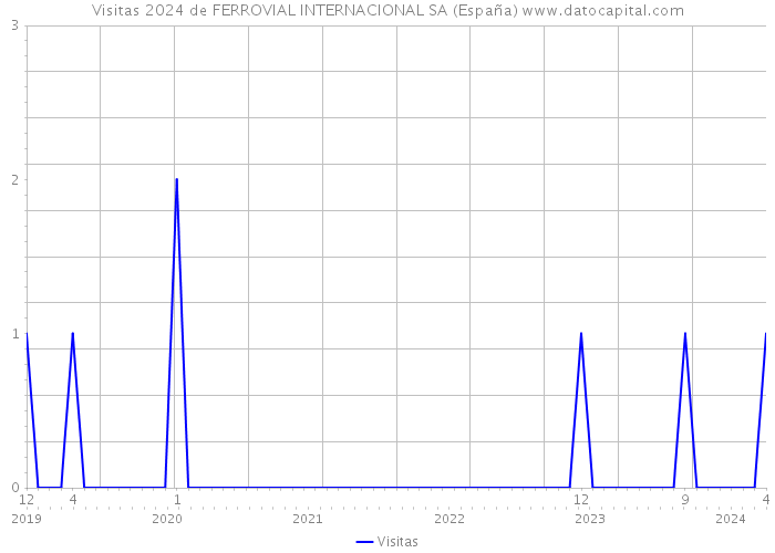 Visitas 2024 de FERROVIAL INTERNACIONAL SA (España) 