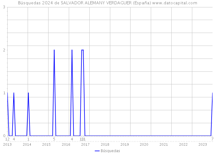Búsquedas 2024 de SALVADOR ALEMANY VERDAGUER (España) 