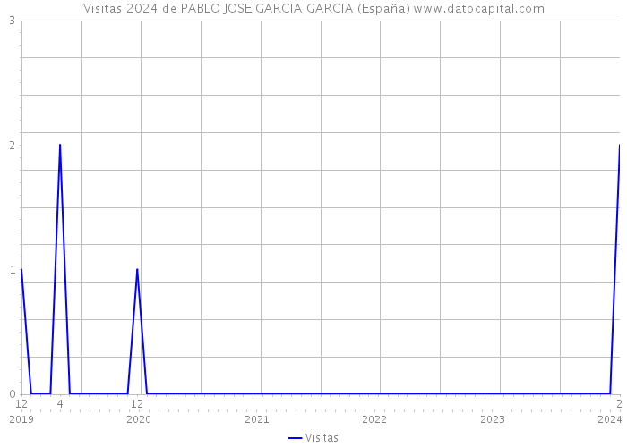 Visitas 2024 de PABLO JOSE GARCIA GARCIA (España) 