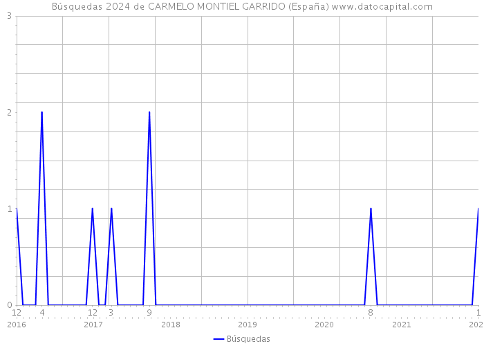 Búsquedas 2024 de CARMELO MONTIEL GARRIDO (España) 