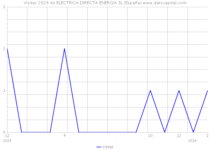 Visitas 2024 de ELECTRICA DIRECTA ENERGIA SL (España) 