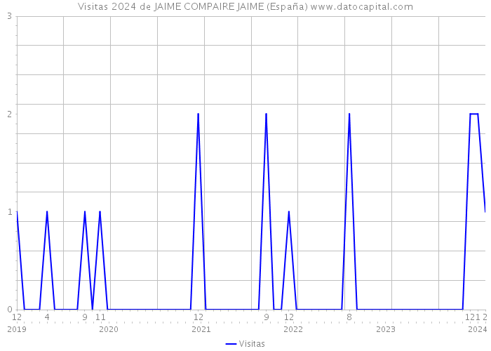 Visitas 2024 de JAIME COMPAIRE JAIME (España) 