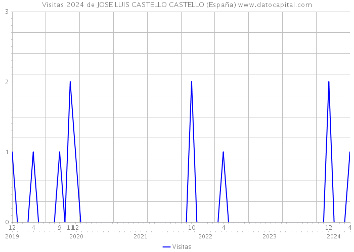 Visitas 2024 de JOSE LUIS CASTELLO CASTELLO (España) 