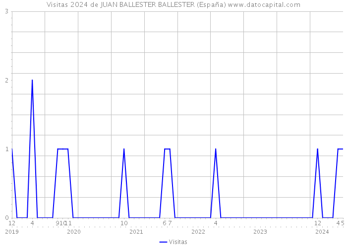 Visitas 2024 de JUAN BALLESTER BALLESTER (España) 