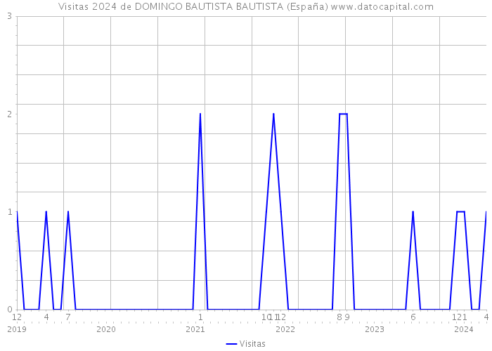 Visitas 2024 de DOMINGO BAUTISTA BAUTISTA (España) 