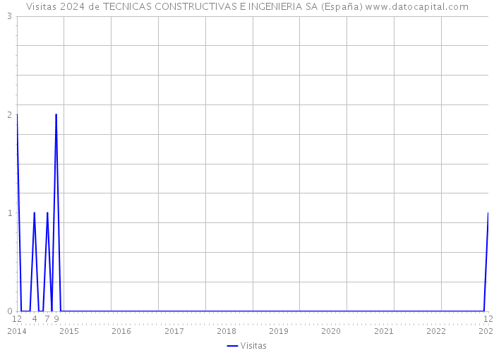 Visitas 2024 de TECNICAS CONSTRUCTIVAS E INGENIERIA SA (España) 