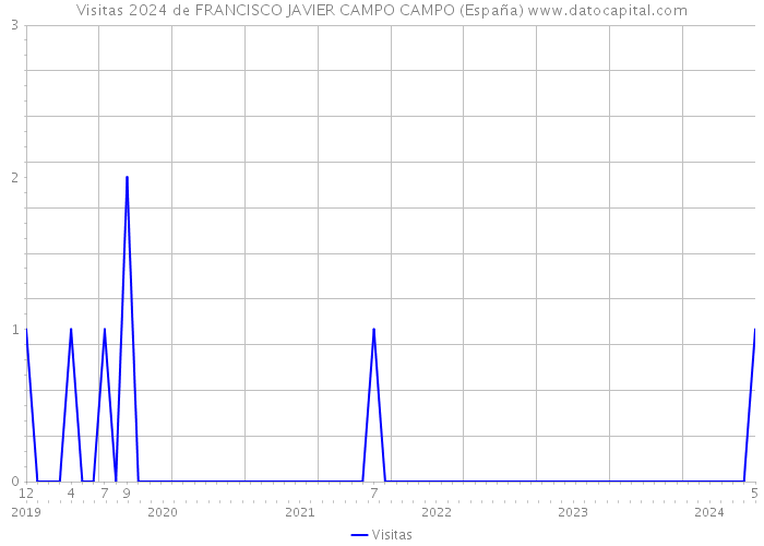 Visitas 2024 de FRANCISCO JAVIER CAMPO CAMPO (España) 