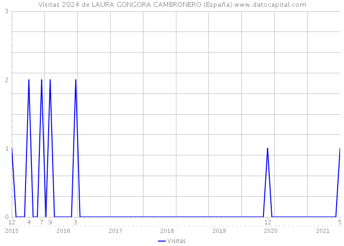 Visitas 2024 de LAURA GONGORA CAMBRONERO (España) 