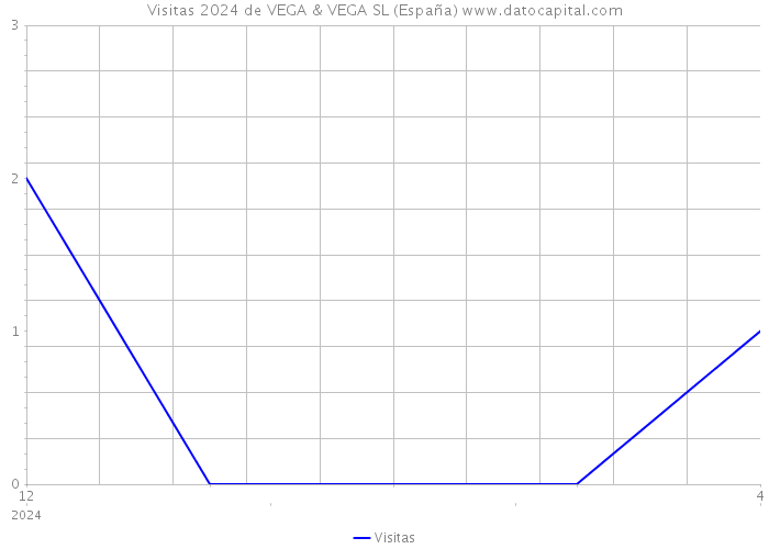 Visitas 2024 de VEGA & VEGA SL (España) 