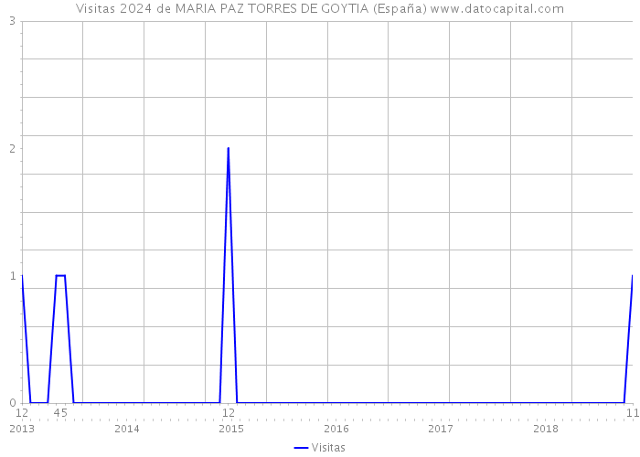 Visitas 2024 de MARIA PAZ TORRES DE GOYTIA (España) 