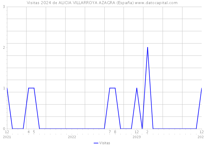 Visitas 2024 de ALICIA VILLARROYA AZAGRA (España) 