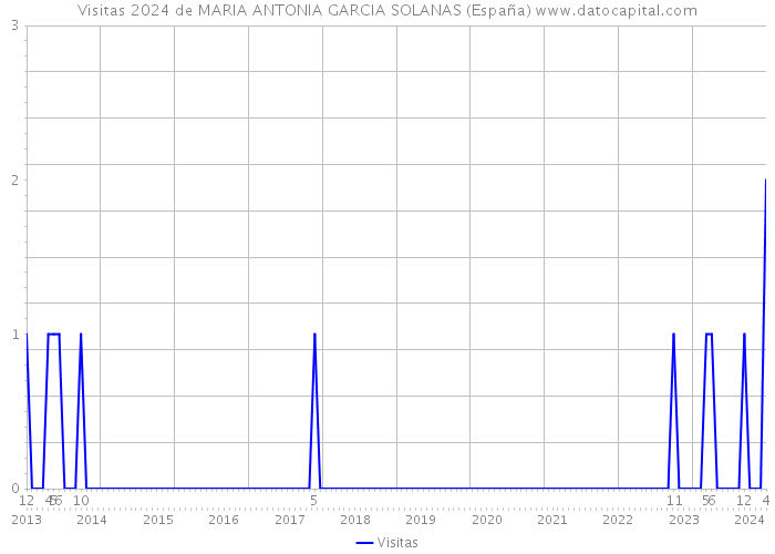 Visitas 2024 de MARIA ANTONIA GARCIA SOLANAS (España) 
