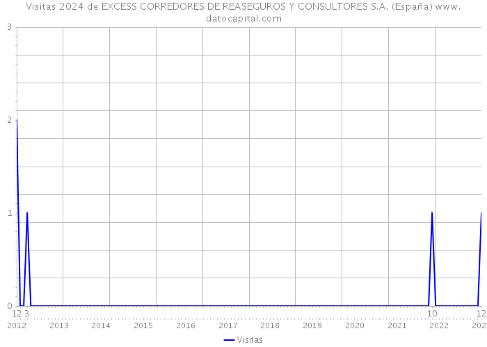 Visitas 2024 de EXCESS CORREDORES DE REASEGUROS Y CONSULTORES S.A. (España) 