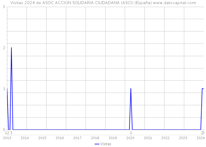 Visitas 2024 de ASOC ACCION SOLIDARIA CIUDADANA (ASCI) (España) 