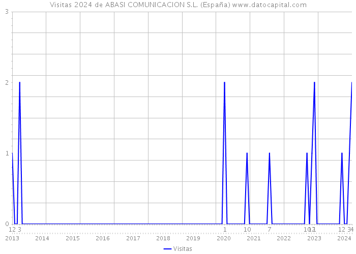 Visitas 2024 de ABASI COMUNICACION S.L. (España) 