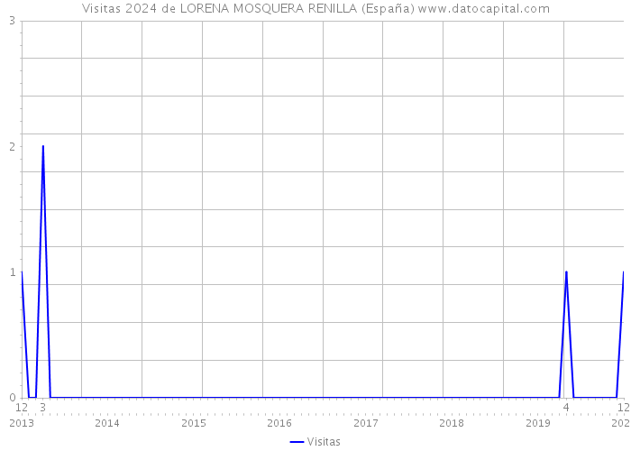 Visitas 2024 de LORENA MOSQUERA RENILLA (España) 