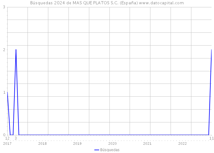 Búsquedas 2024 de MAS QUE PLATOS S.C. (España) 