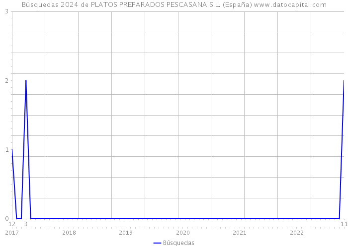 Búsquedas 2024 de PLATOS PREPARADOS PESCASANA S.L. (España) 