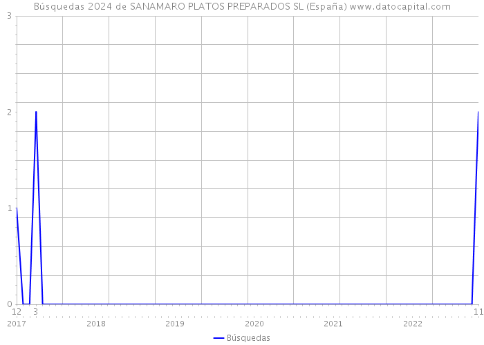 Búsquedas 2024 de SANAMARO PLATOS PREPARADOS SL (España) 