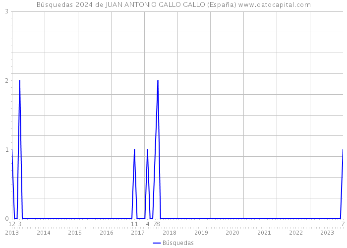Búsquedas 2024 de JUAN ANTONIO GALLO GALLO (España) 