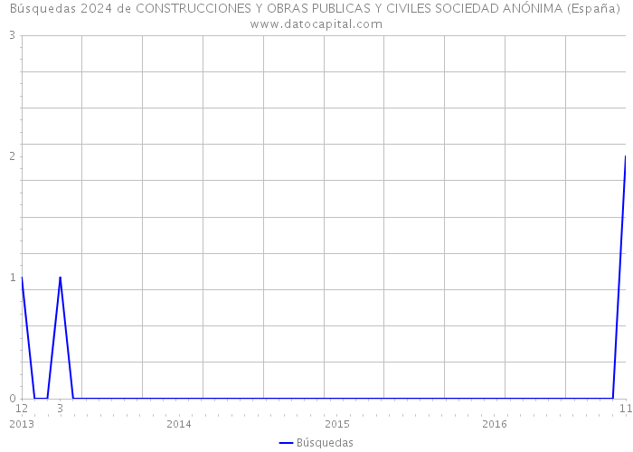 Búsquedas 2024 de CONSTRUCCIONES Y OBRAS PUBLICAS Y CIVILES SOCIEDAD ANÓNIMA (España) 