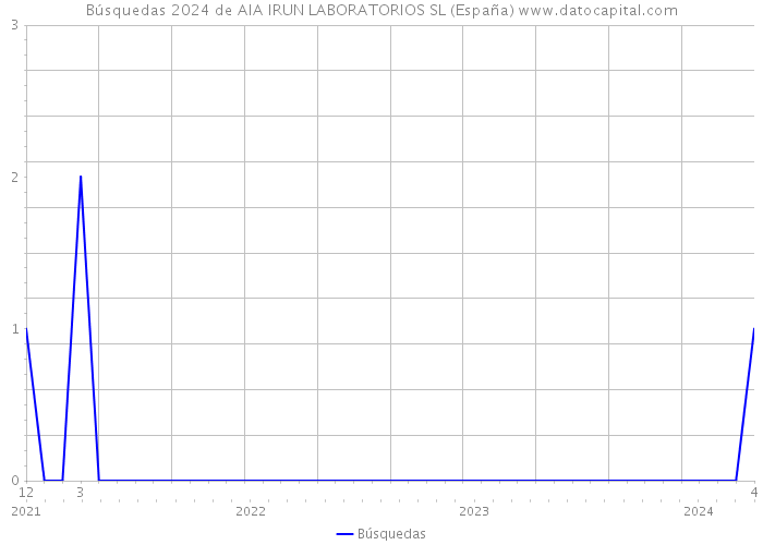 Búsquedas 2024 de AIA IRUN LABORATORIOS SL (España) 
