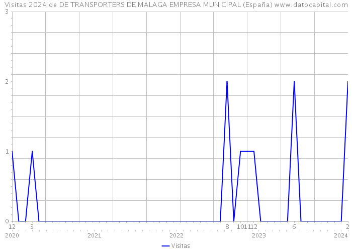 Visitas 2024 de DE TRANSPORTERS DE MALAGA EMPRESA MUNICIPAL (España) 
