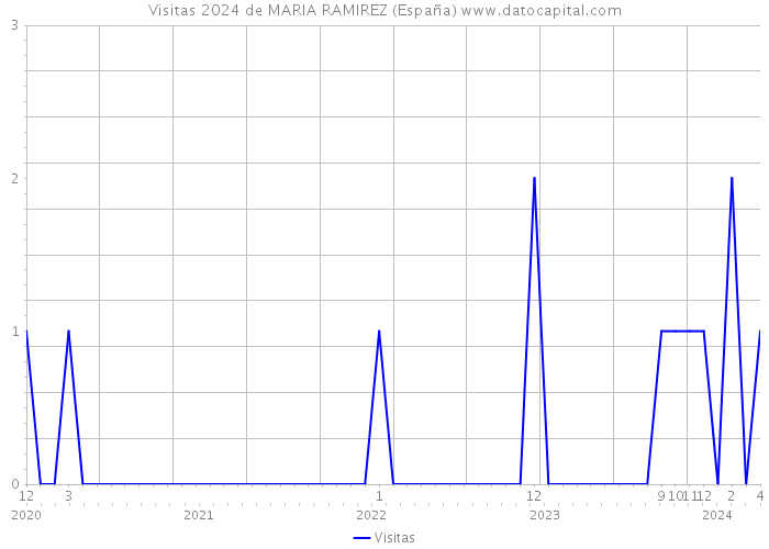 Visitas 2024 de MARIA RAMIREZ (España) 