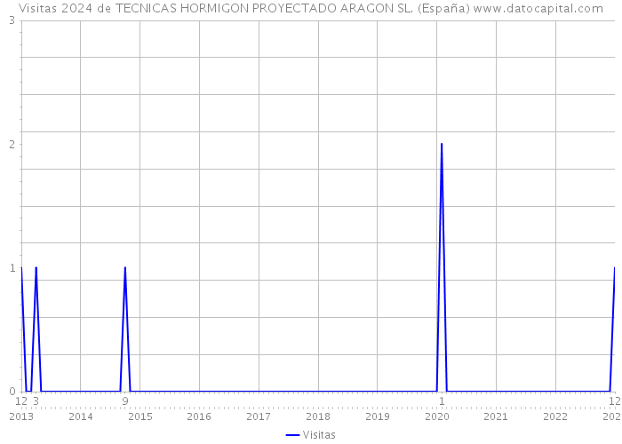 Visitas 2024 de TECNICAS HORMIGON PROYECTADO ARAGON SL. (España) 