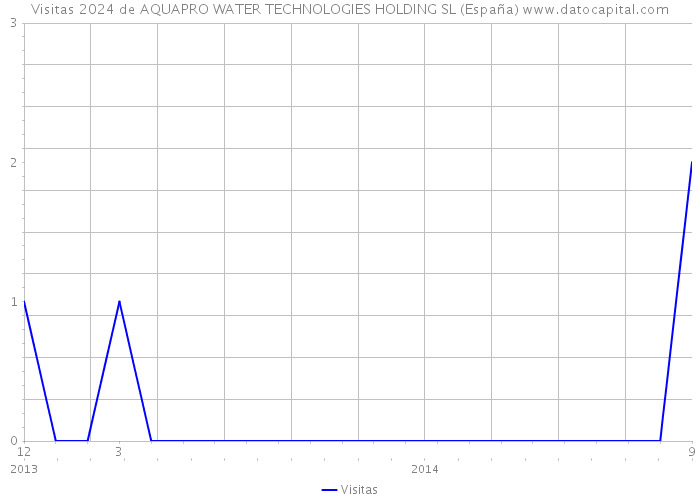 Visitas 2024 de AQUAPRO WATER TECHNOLOGIES HOLDING SL (España) 