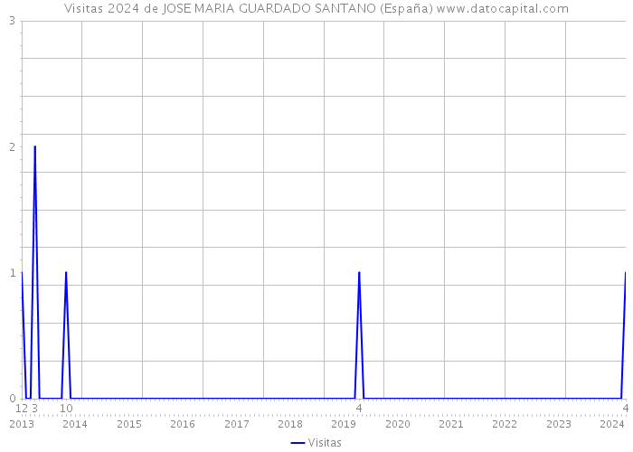 Visitas 2024 de JOSE MARIA GUARDADO SANTANO (España) 