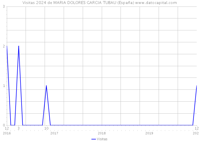 Visitas 2024 de MARIA DOLORES GARCIA TUBAU (España) 