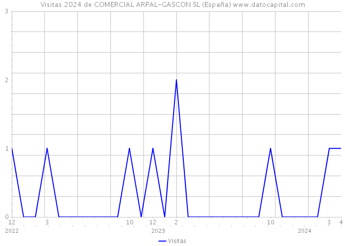 Visitas 2024 de COMERCIAL ARPAL-GASCON SL (España) 