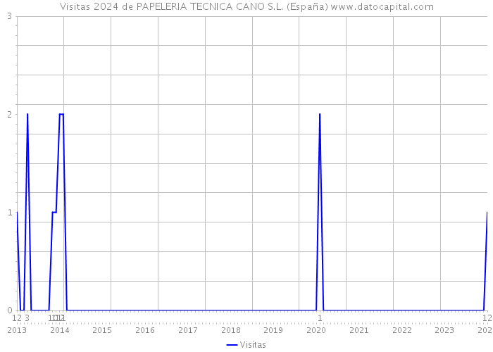 Visitas 2024 de PAPELERIA TECNICA CANO S.L. (España) 