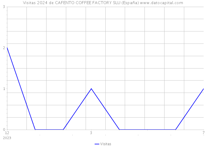 Visitas 2024 de CAFENTO COFFEE FACTORY SLU (España) 