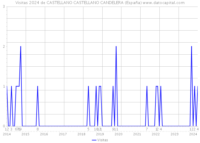 Visitas 2024 de CASTELLANO CASTELLANO CANDELERA (España) 