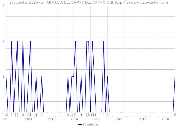 Búsquedas 2024 de FARMACIA DEL CAMPO DEL CAMPO C. B. (España) 