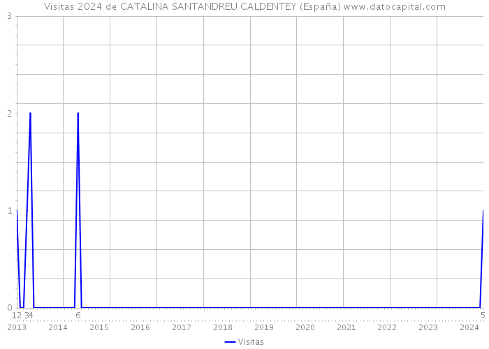 Visitas 2024 de CATALINA SANTANDREU CALDENTEY (España) 