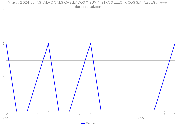 Visitas 2024 de INSTALACIONES CABLEADOS Y SUMINISTROS ELECTRICOS S.A. (España) 