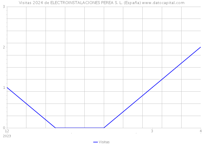 Visitas 2024 de ELECTROINSTALACIONES PEREA S. L. (España) 