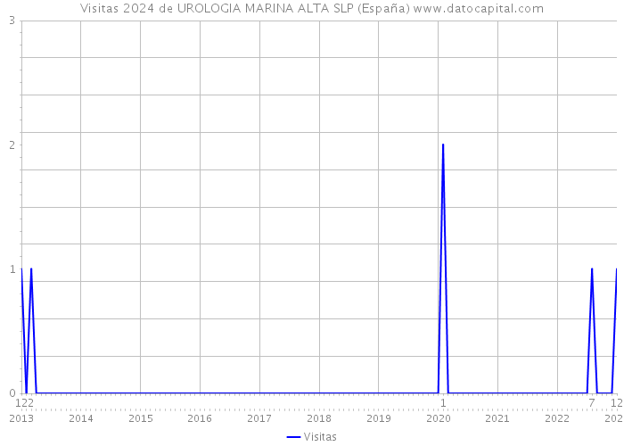Visitas 2024 de UROLOGIA MARINA ALTA SLP (España) 