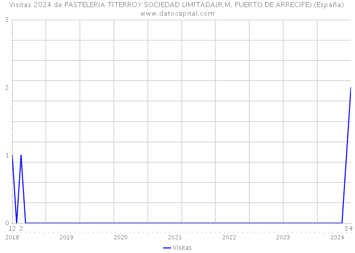 Visitas 2024 de PASTELERIA TITERROY SOCIEDAD LIMITADA(R.M. PUERTO DE ARRECIFE) (España) 