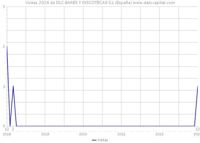 Visitas 2024 de DLC BARES Y DISCOTECAS S.L (España) 