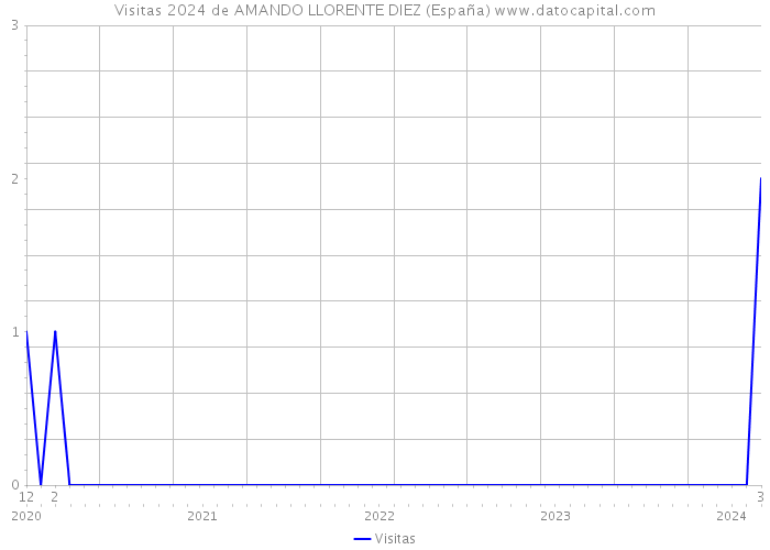 Visitas 2024 de AMANDO LLORENTE DIEZ (España) 