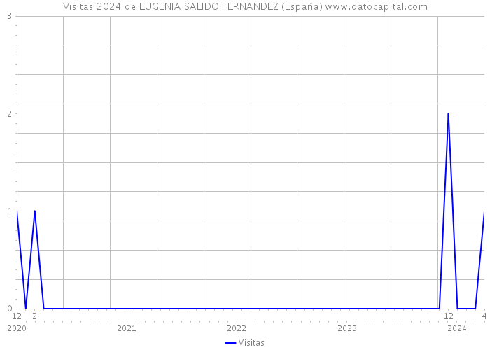 Visitas 2024 de EUGENIA SALIDO FERNANDEZ (España) 
